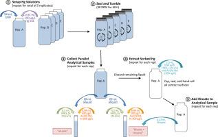 Evaluation of conditions to minimize mercury losses from leaching test eluates