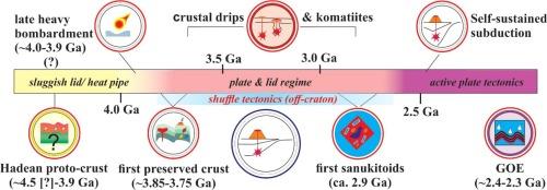 Early Earth “subduction”: short-lived, off-craton, shuffle tectonics, and no plate boundaries