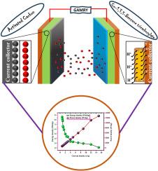 Investigating the influence of copper benzene-1,2-dicarboxylate (Cu-BDC) and benzene-1,3,5-tricarboxylate ligands (Cu-BTC) on the electrochemical capacity of hybrid supercapacitors