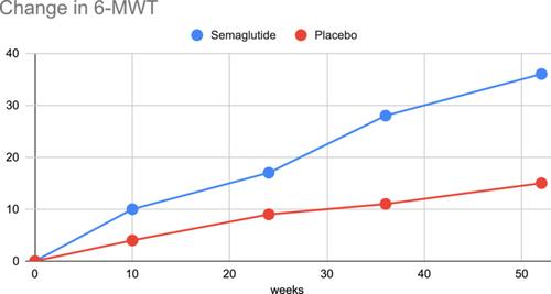 Efficacy and safety of semaglutide in patients with heart failure with preserved ejection fraction and obesity