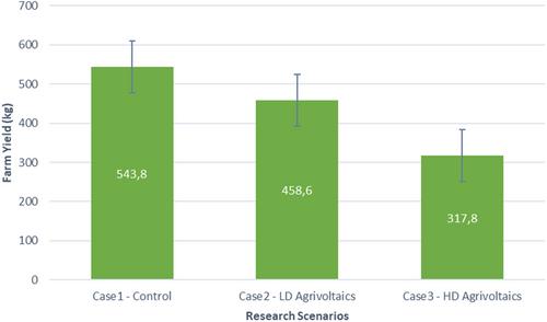 Economic feasibility of using agrivoltaics for tomato farming