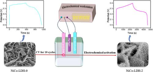 Morphology reconstruction of nickel cobalt layered double hydroxides induced by electrolyte concentrations triggers high performance of supercapattery storage