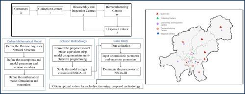 Uncertain programming model for designing multi-objective reverse logistics networks