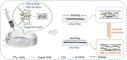 Enhanced thermoelectric properties of carbon nanotubes/polyaniline fibers through engineering doping level and orientation