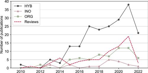 Super-liquid-repellent thin film materials for low temperature latent heat thermal energy storage: A comprehensive review of materials for dip-coating