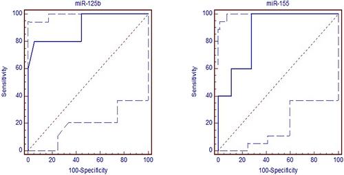 Considering potential roles of selected MicroRNAs in evaluating subclinical mastitis and Milk quality in California mastitis test (+) and infected bovine milk