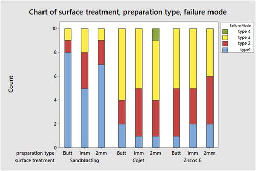 The influence of Zircos-E® etchant, silica coating, and alumina air-particle abrasion on the debonding resistance of endocrowns with three different preparation designs