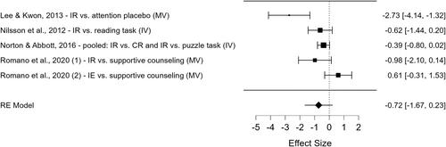 Interventions Targeting Negative Mental Imagery in Social Anxiety: A Systematic Review and Meta-Analysis of Characteristics and Outcomes