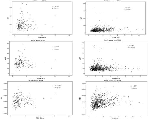 Association Between Insulin Resistance Indices and Liver Function Parameters Among Women With Polycystic Ovary Syndrome