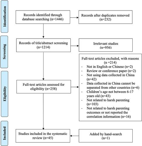 Does Harsh Parenting Really Harm? A Systematic Review of Studies in China