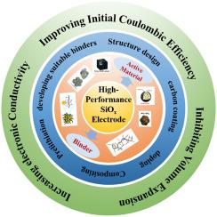 Recent advances of high performance SiOx(0<x<2) anodes