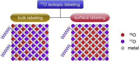 A review of 17O isotopic labeling techniques for solid-state NMR structural studies of metal oxides in lithium-ion batteries