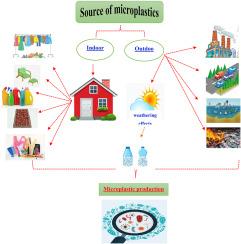 A systematic review of airborne microplastics emissions as emerging contaminants in outdoor and indoor air environments