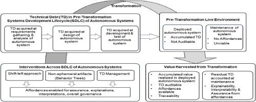 Enabling affordances for AI Governance