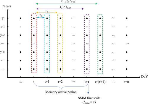 Soil Moisture Memory: State-Of-The-Art and the Way Forward