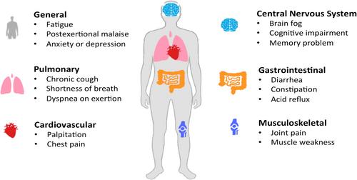 Emerging trends in management of long COVID with a focus on pulmonary rehabilitation: A review