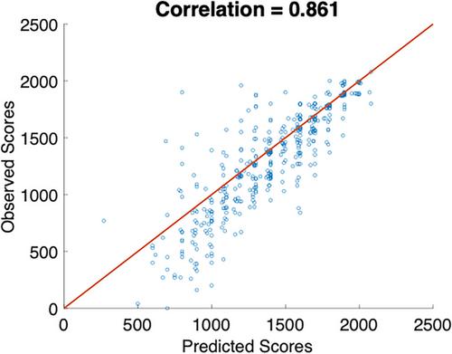 Tracking the Cognitive Band in an Open-Ended Task