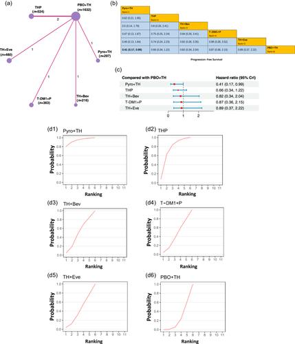 Efficacy and safety of first-line regimens for advanced HER2-positive breast cancer: A Bayesian network meta-analysis