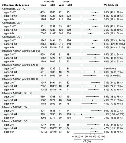 Interim 2023/2024 Season Influenza Vaccine Effectiveness in Primary and Secondary Care in the United Kingdom