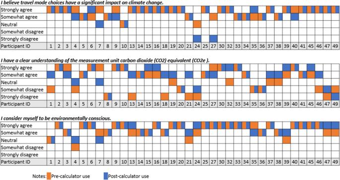 Reduced travel emissions through a carbon calculator with accessible environmental data: a case study in Madison, Wisconsin