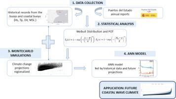 A novel model for the study of future maritime climate using artificial neural networks and Monte Carlo simulations under the context of climate change