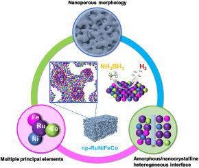 Novel nanoporous amorphous/nanocrystalline composite structured RuNiFeCo multicomponent alloys with exceptional catalytic activity for ammonia borane hydrolytic dehydrogenation