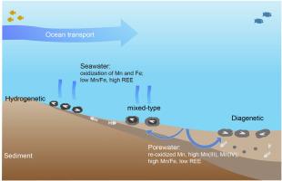 The adsorption of cerium on synthetic δ-MnO2: Implications for Ce uptake behavior of hydrogenetic and early diagenetic ferromanganese nodules from the Western Pacific