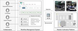 A workflow management system for reproducible and interoperable high-throughput self-driving experiments