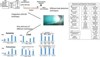 Single and multiphase flow leak detection in onshore/offshore pipelines and subsurface sequestration sites: An overview