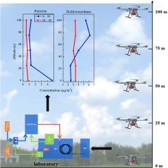 Development of a UAV-borne sorbent tube sampler and its application on the vertical profile measurement of volatile organic compounds