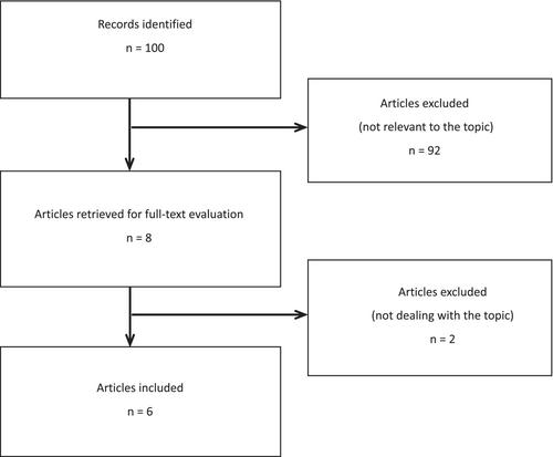 Exogenous surfactant for lung contusion causing ARDS: A systematic review of clinical and experimental reports