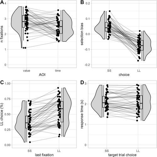 Choice Repetition Bias in Intertemporal Choice: An Eye-Tracking Study