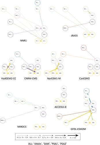 Bayesian Structure Learning for Climate Model Evaluation