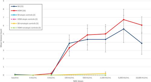 Utility of silver birch and house dust mite extracts derived from licensed sublingual tablets for nasal allergen challenge