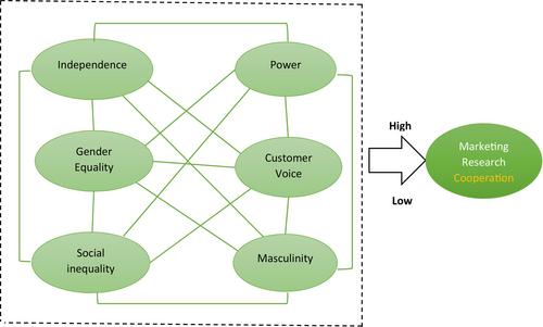 Cultural values and voice as determinants of customers' marketing research cooperation: A fuzzy set perspective