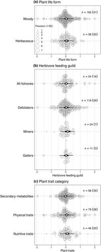 Does spatial variation in insect herbivory match variations in plant quality? A meta-analysis