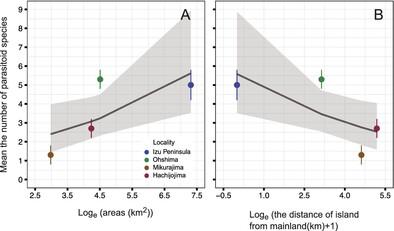 Community structure of parasitoids attacking Schizomyia sasakii (Diptera: Cecidomyiidae) and local adaptation of the gall midge in the Izu region