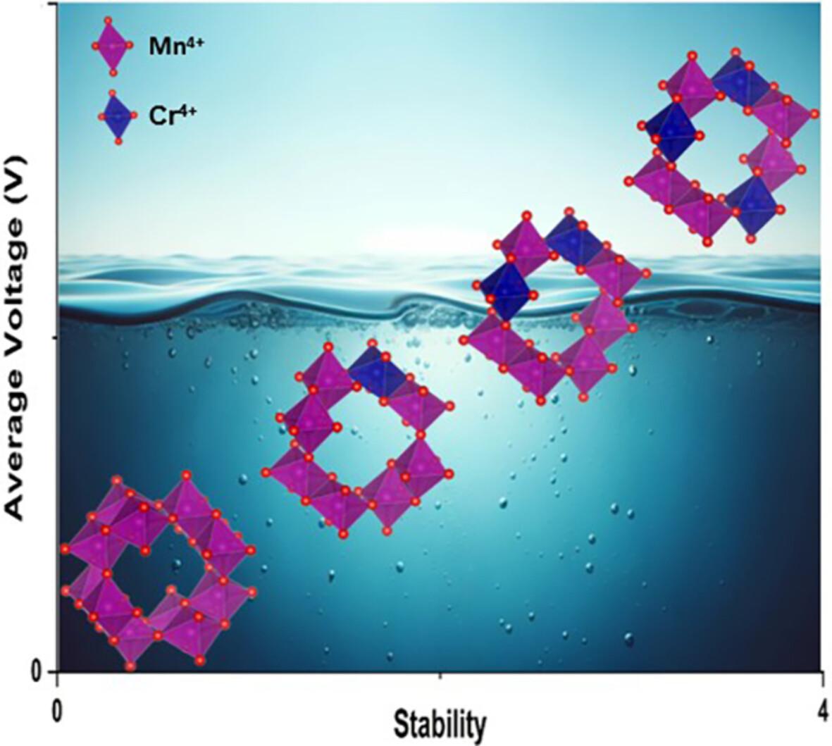 Rational optimization of substituted α-MnO2 cathode for aqueous zinc-ion battery