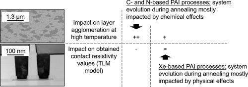 A comparative study of C, N and Xe pre-amorphization implantation processes for improving the thermal stability of NiSi films