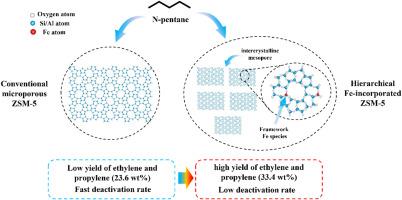 Synthesis of hierarchical Fe-incorporated ZSM-5 molecular sieves with an Fe-based metal-organic framework as a mesoporogen and iron source for catalytic pyrolysis of alkanes