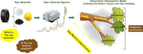 Combining PLS-DA and SIMCA on NIR data for classifying raw materials for tyre industry: A hierarchical classification model