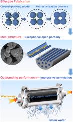 Fabrication of high-performance recrystallized silicon carbide ceramic membrane based on particle packing optimization