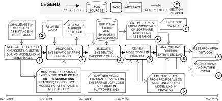 Understanding the landscape of software modelling assistants for MDSE tools: A systematic mapping