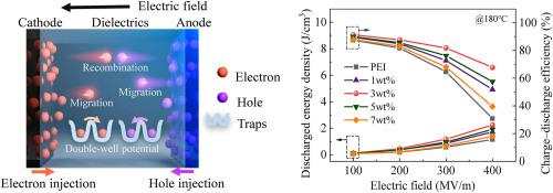 High temperature electrical breakdown and energy storage performance improved by hindering molecular motion in polyetherimide nanocomposites