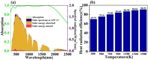 Analysis of solar absorption and thermal radiation properties of a multi-layer structure