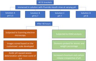 Quantitative and qualitative analysis of metallic ion release of orthodontic brackets in three different pH conditions - An invitro study