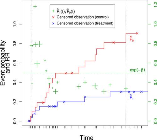 A nonparametric proportional risk model to assess a treatment effect in time-to-event data