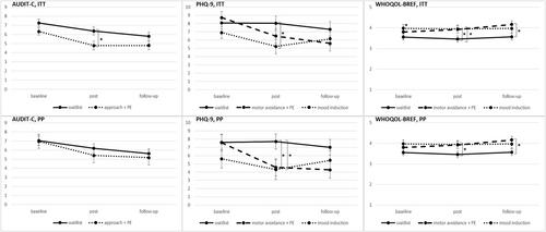 Randomized Controlled Trial on Imaginal Retraining for Problematic Alcohol Use: A Dismantling Study