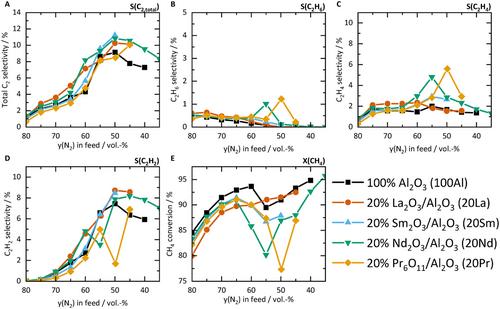 Autothermal Oxidative Coupling of Methane over Pt/Al2O3 Catalysts Doped with Rare Earth Oxides