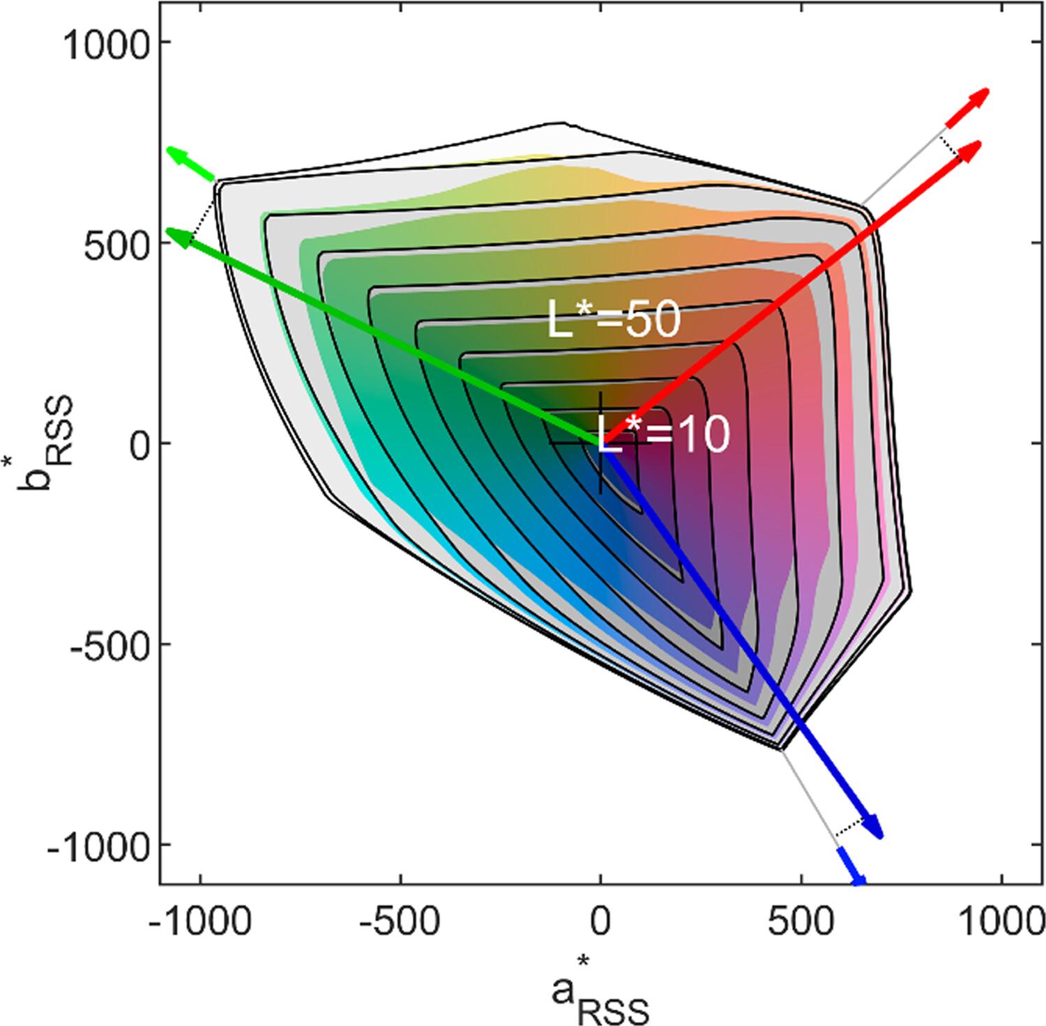 Assessing color capability with gamut ring intersection